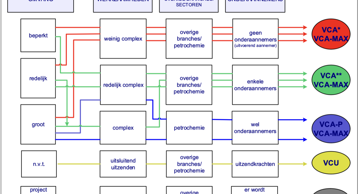Keuzeschema VCA