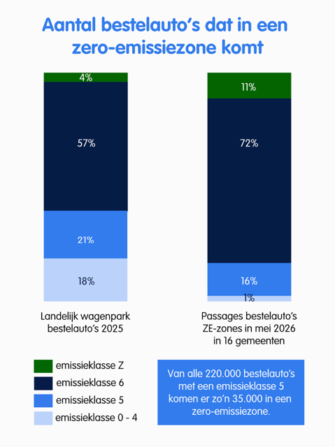 Infographic zero-emissie