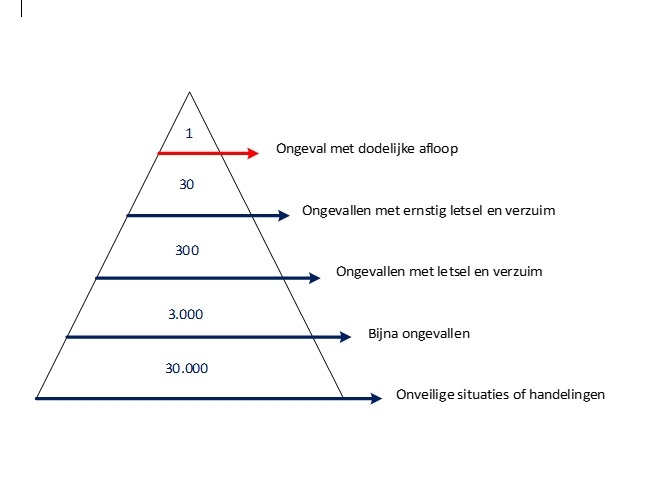 Piramide, bijna-ongevallen