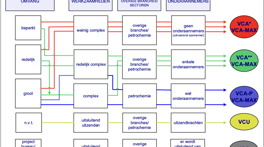 Keuzeschema VCA